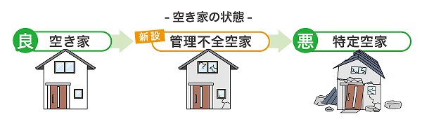空き家の状態イメージ