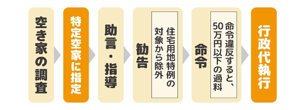 空き家行政指導の流れ